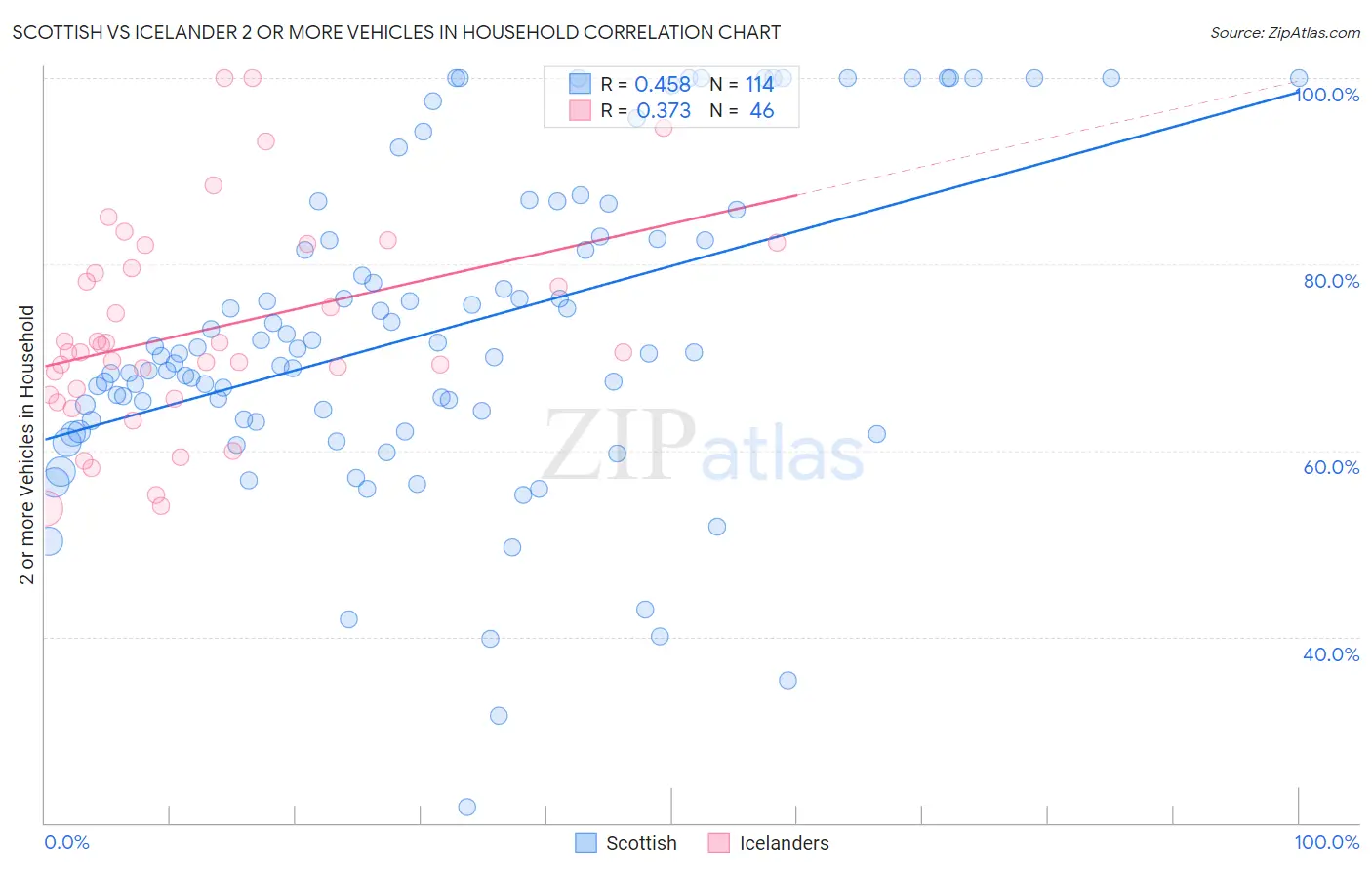 Scottish vs Icelander 2 or more Vehicles in Household