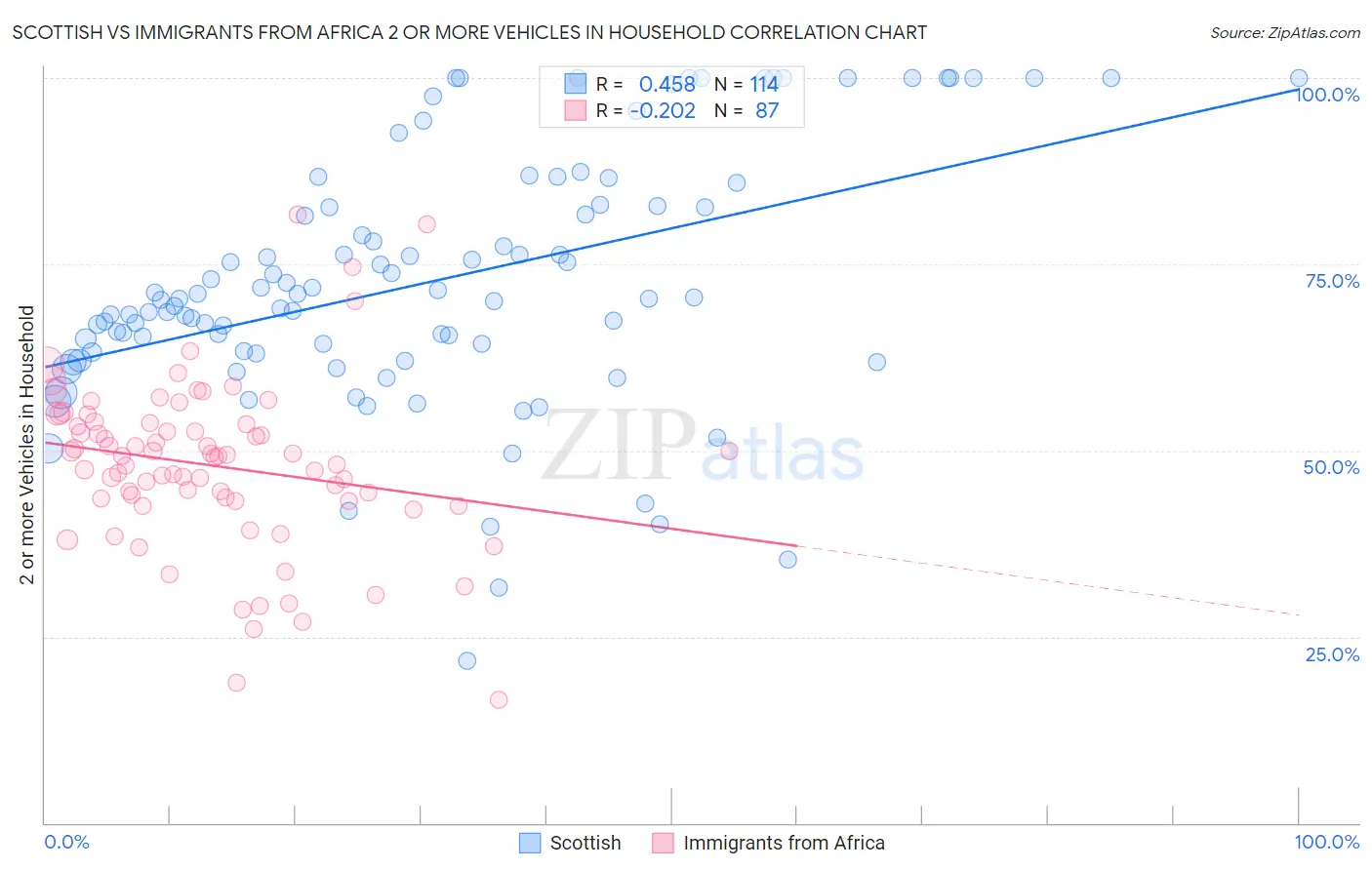 Scottish vs Immigrants from Africa 2 or more Vehicles in Household