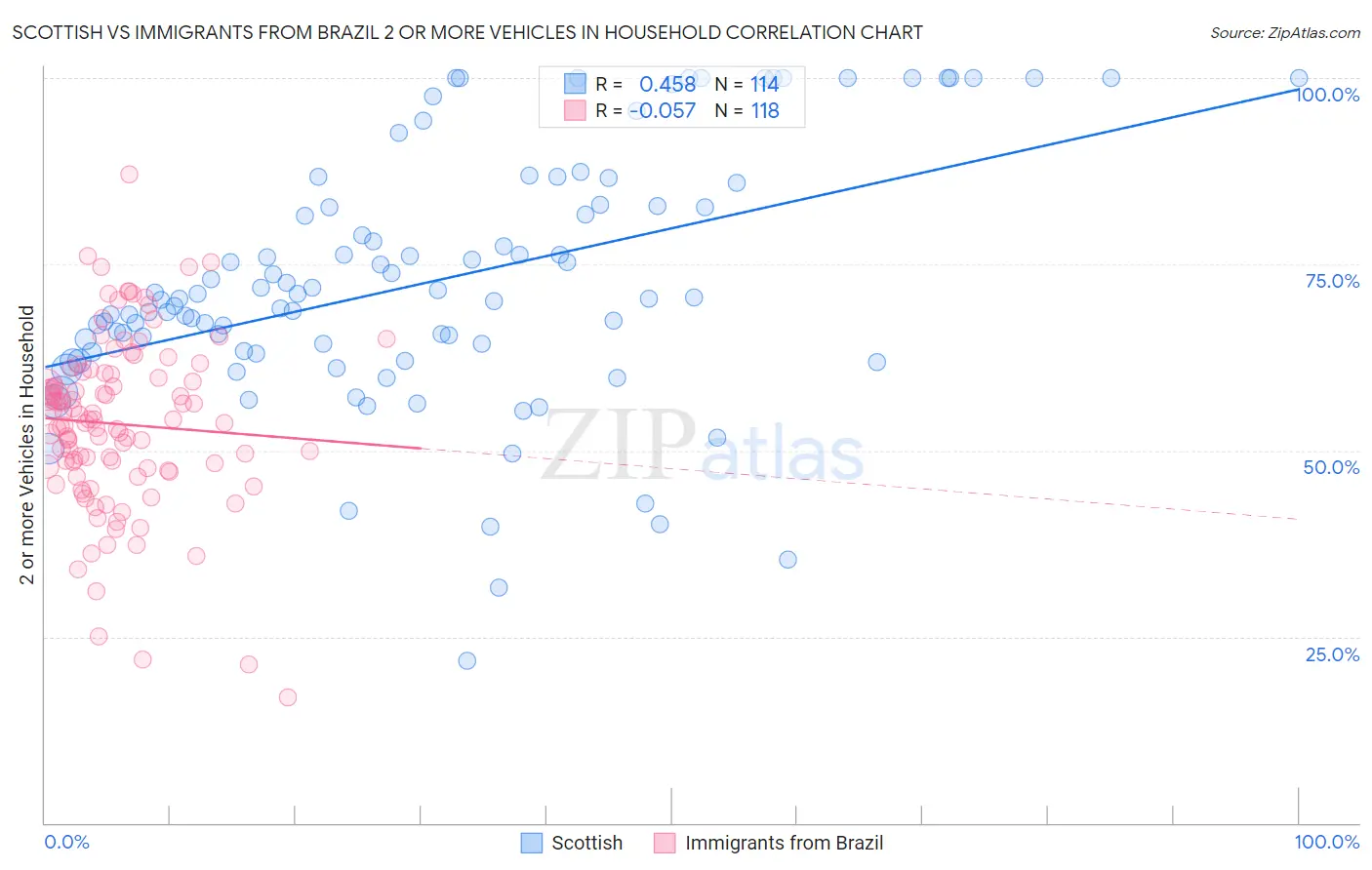 Scottish vs Immigrants from Brazil 2 or more Vehicles in Household