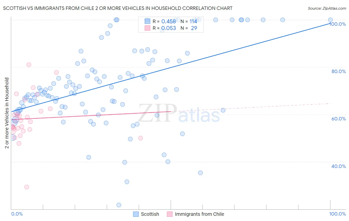 Scottish vs Immigrants from Chile 2 or more Vehicles in Household