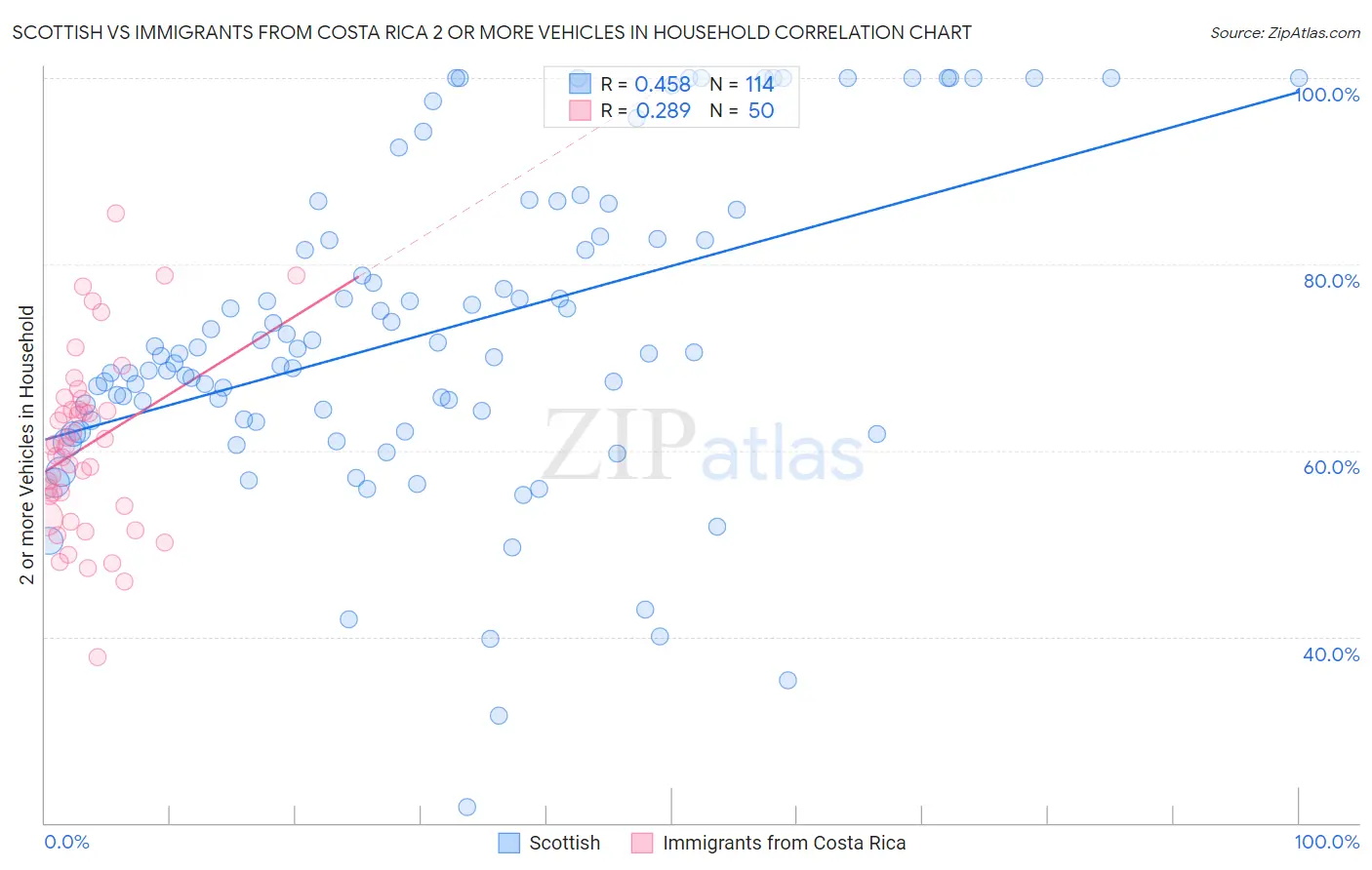 Scottish vs Immigrants from Costa Rica 2 or more Vehicles in Household