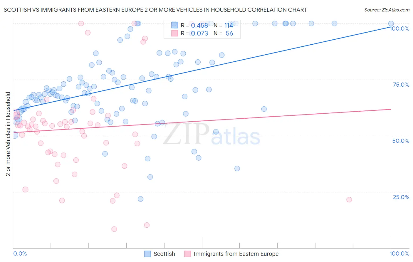 Scottish vs Immigrants from Eastern Europe 2 or more Vehicles in Household