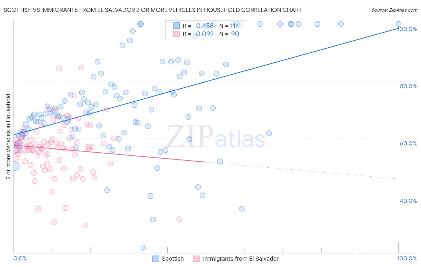 Scottish vs Immigrants from El Salvador 2 or more Vehicles in Household