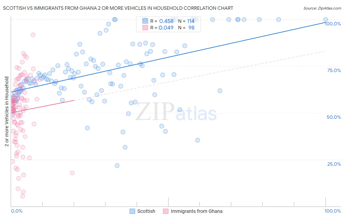 Scottish vs Immigrants from Ghana 2 or more Vehicles in Household