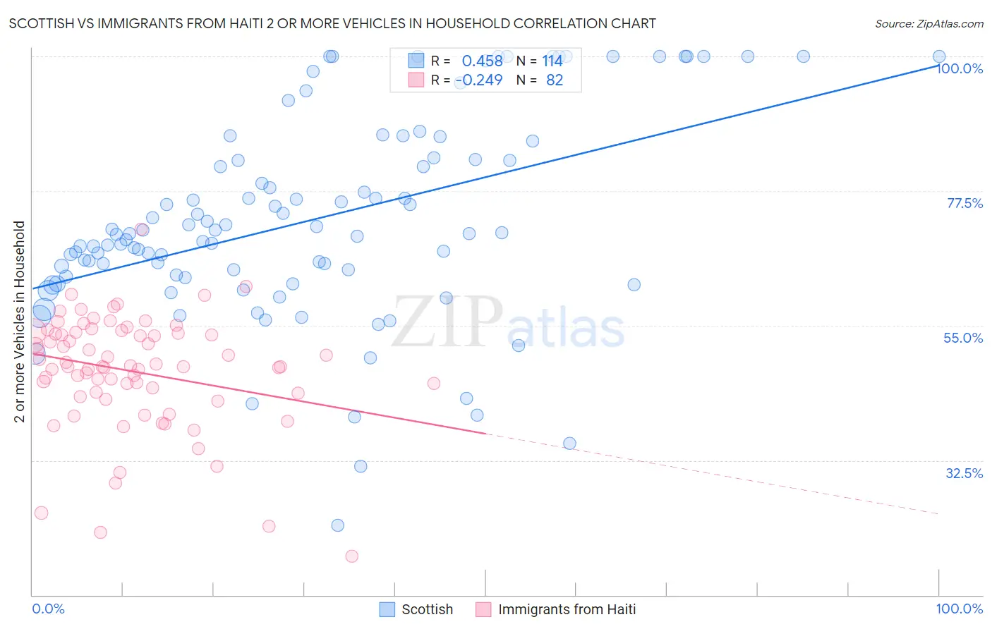 Scottish vs Immigrants from Haiti 2 or more Vehicles in Household