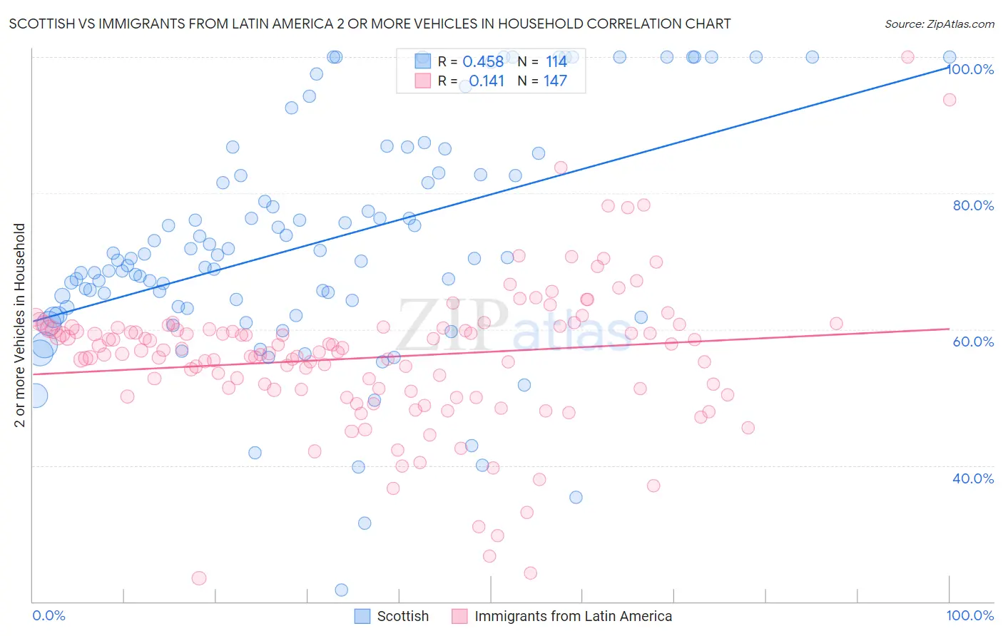 Scottish vs Immigrants from Latin America 2 or more Vehicles in Household