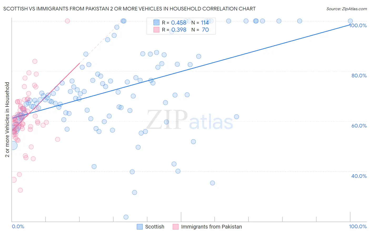 Scottish vs Immigrants from Pakistan 2 or more Vehicles in Household