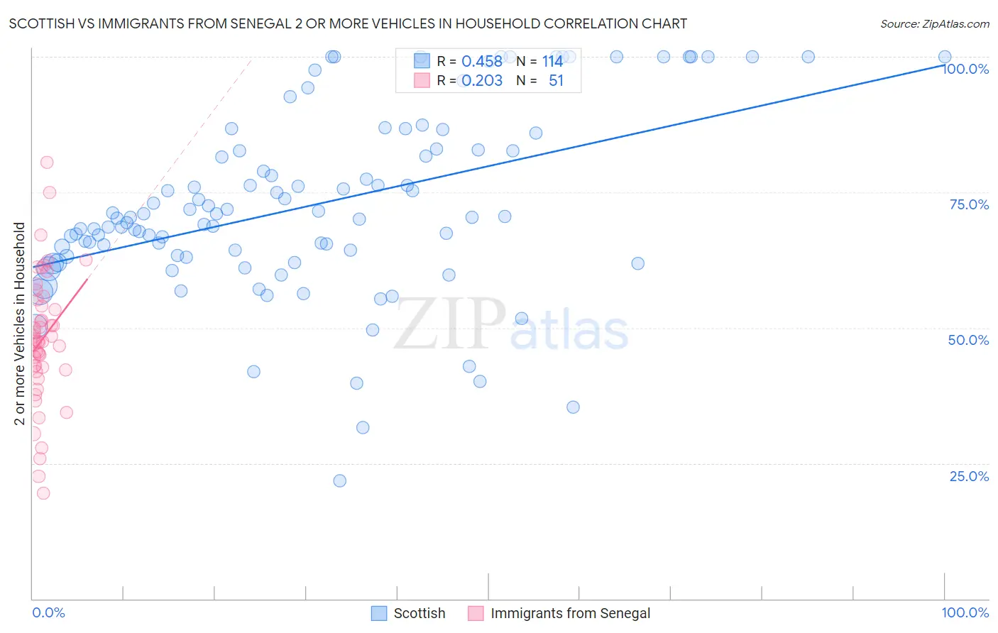 Scottish vs Immigrants from Senegal 2 or more Vehicles in Household