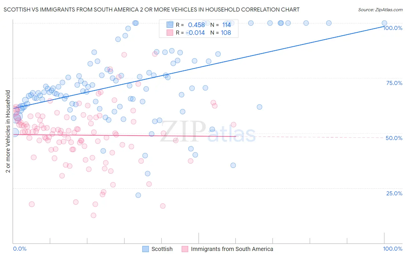 Scottish vs Immigrants from South America 2 or more Vehicles in Household