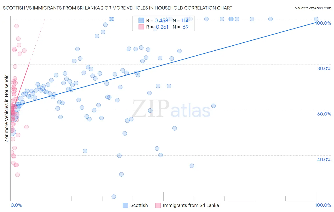 Scottish vs Immigrants from Sri Lanka 2 or more Vehicles in Household