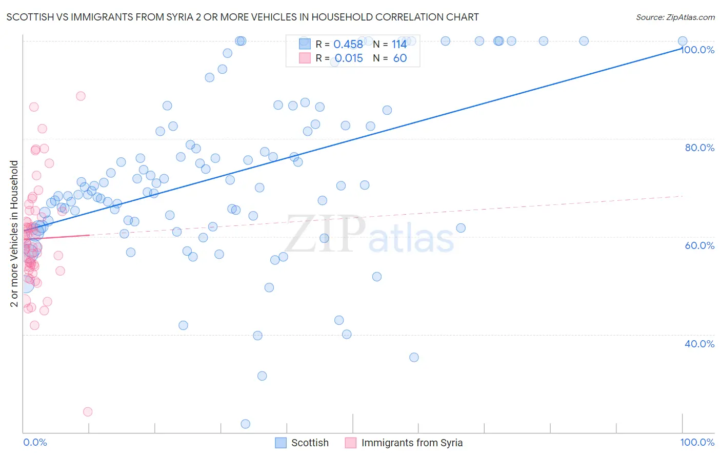 Scottish vs Immigrants from Syria 2 or more Vehicles in Household