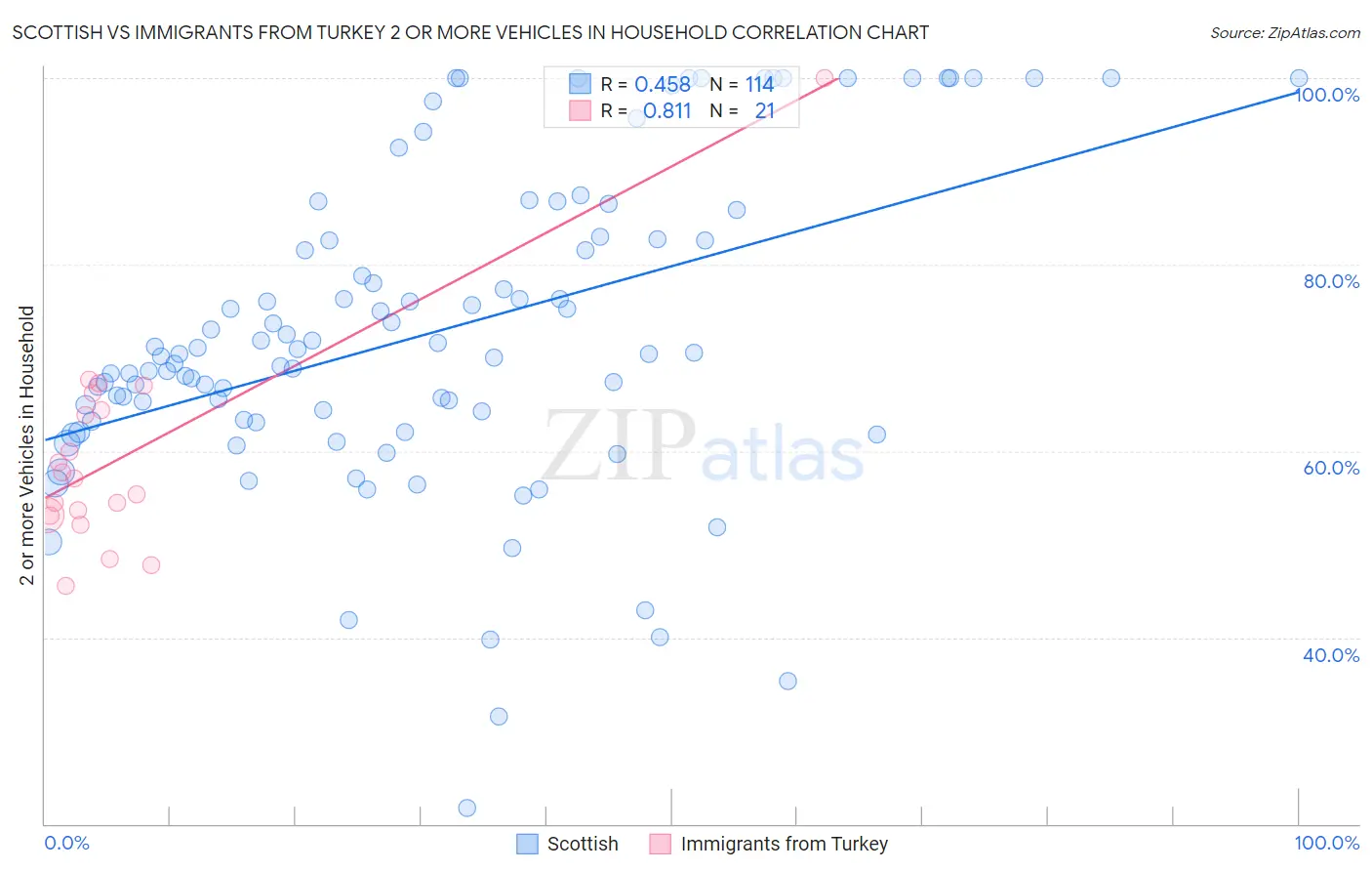 Scottish vs Immigrants from Turkey 2 or more Vehicles in Household