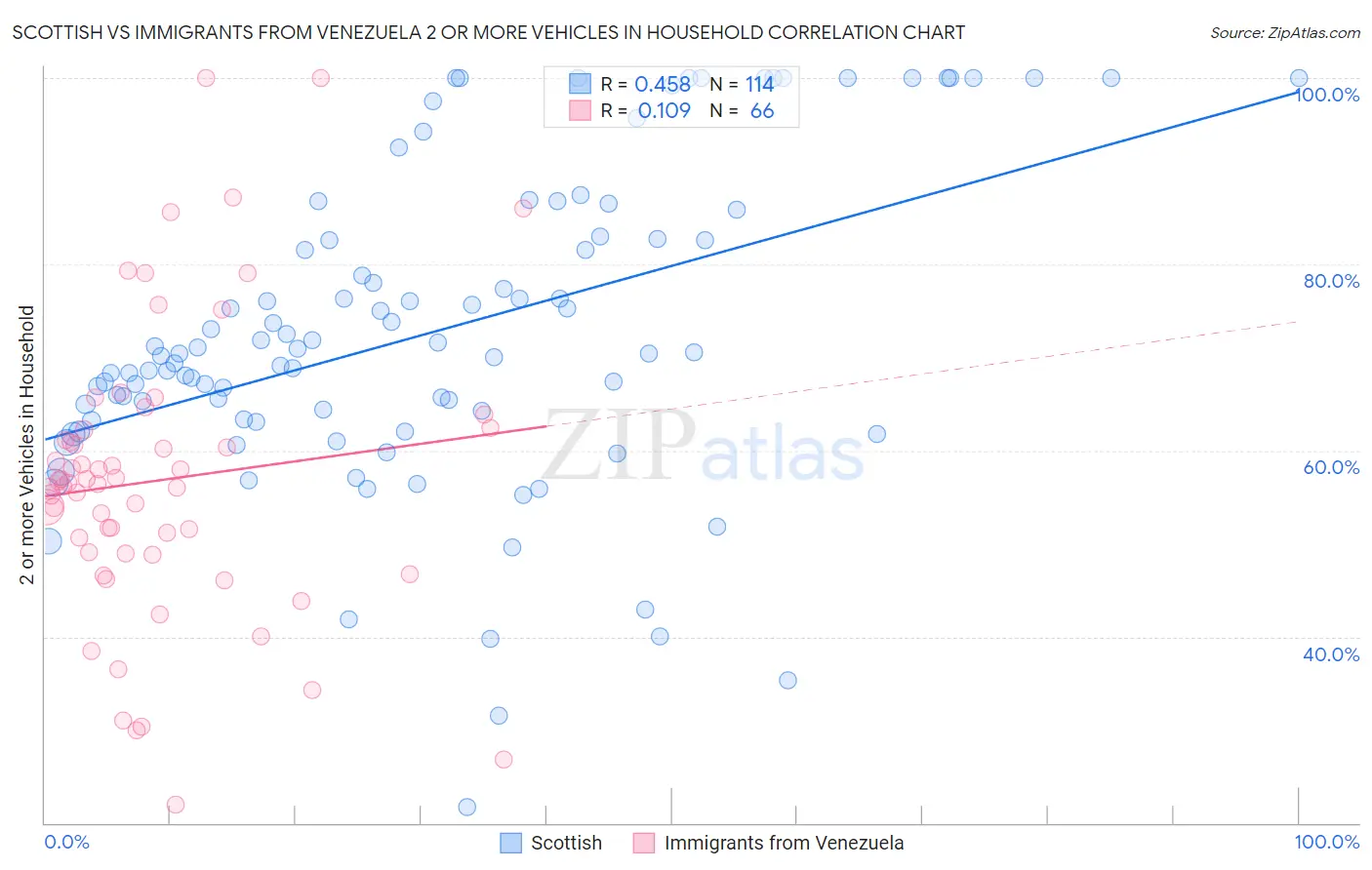 Scottish vs Immigrants from Venezuela 2 or more Vehicles in Household