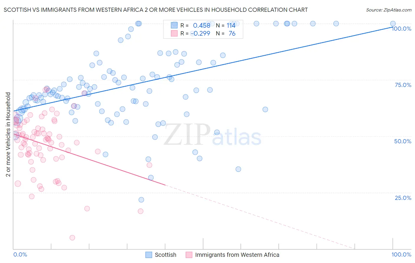 Scottish vs Immigrants from Western Africa 2 or more Vehicles in Household