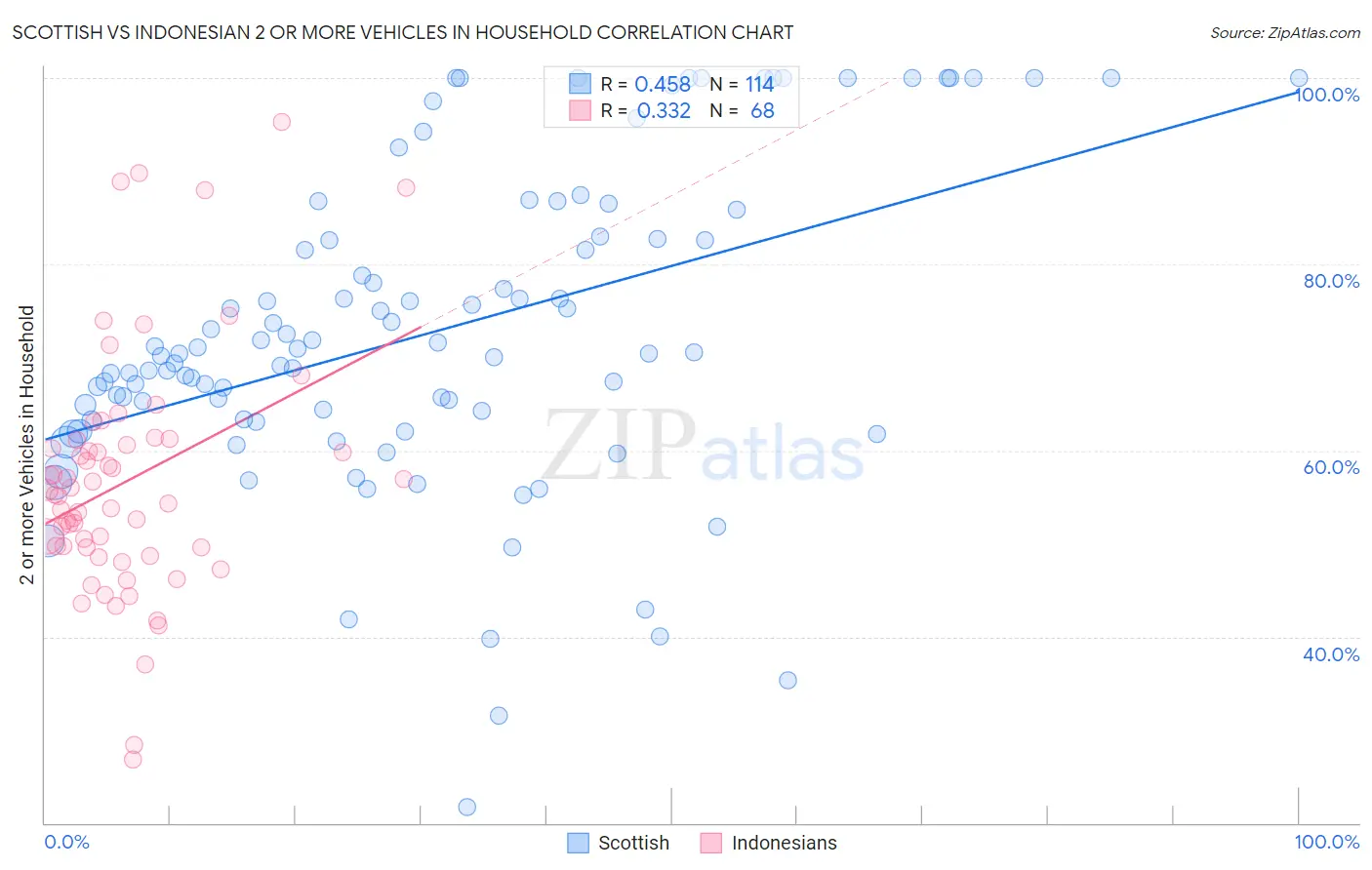 Scottish vs Indonesian 2 or more Vehicles in Household