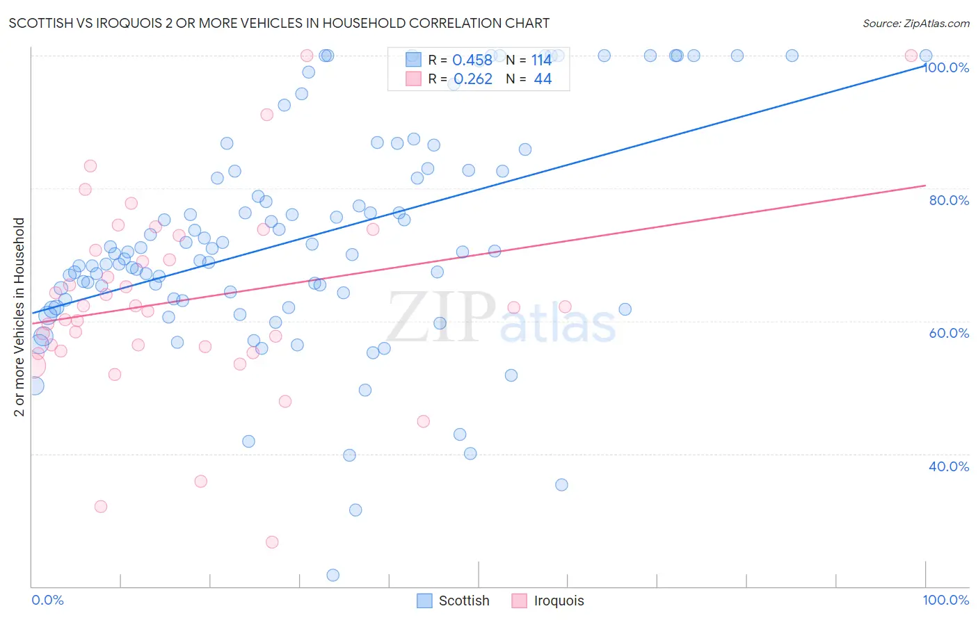 Scottish vs Iroquois 2 or more Vehicles in Household