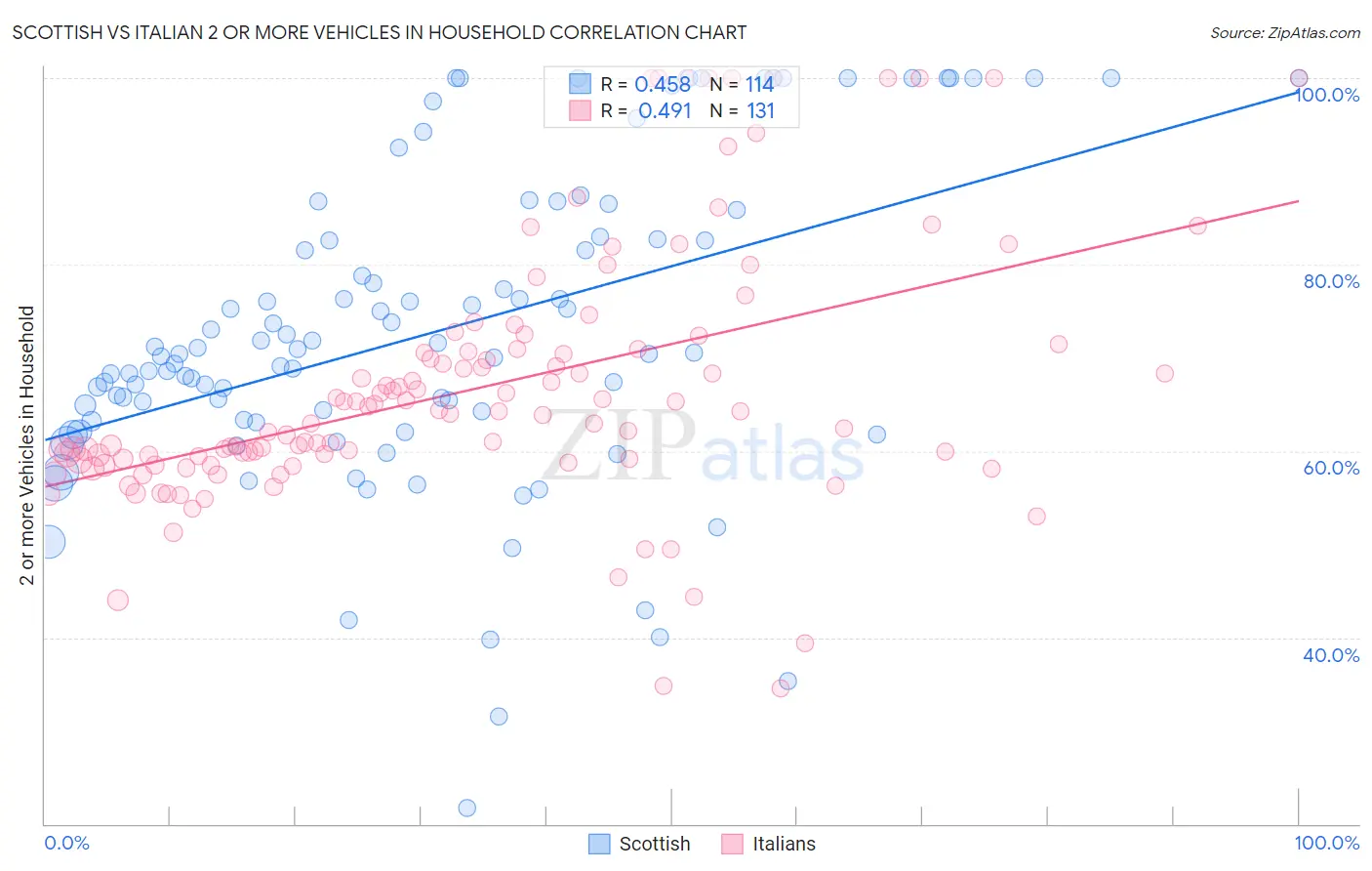 Scottish vs Italian 2 or more Vehicles in Household