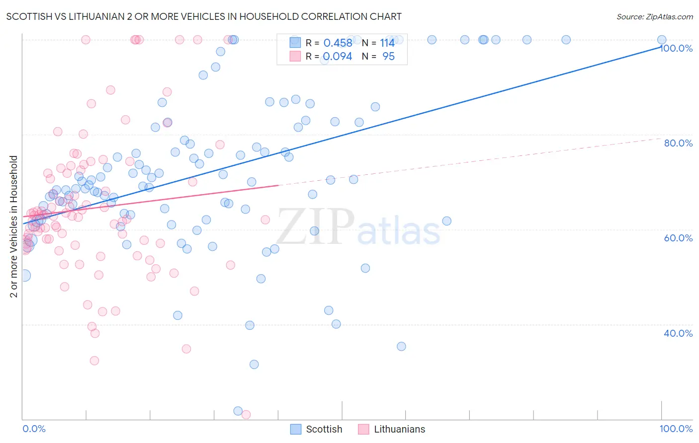 Scottish vs Lithuanian 2 or more Vehicles in Household