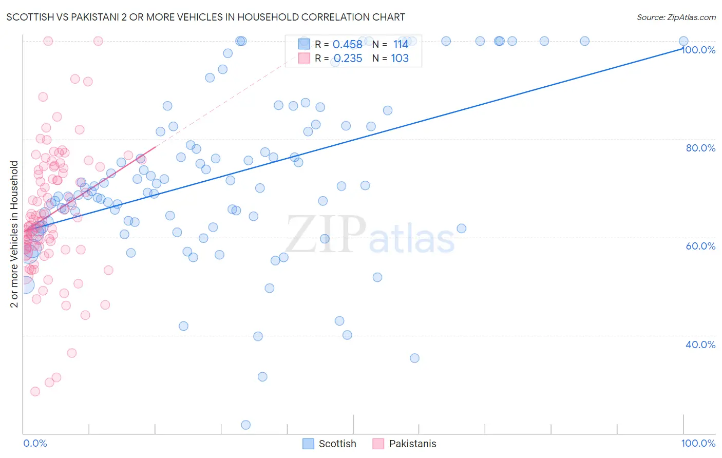 Scottish vs Pakistani 2 or more Vehicles in Household