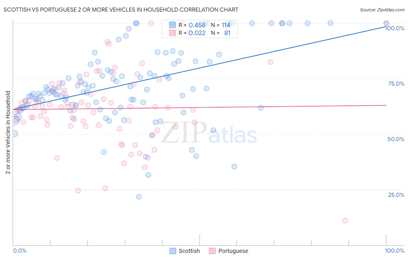 Scottish vs Portuguese 2 or more Vehicles in Household