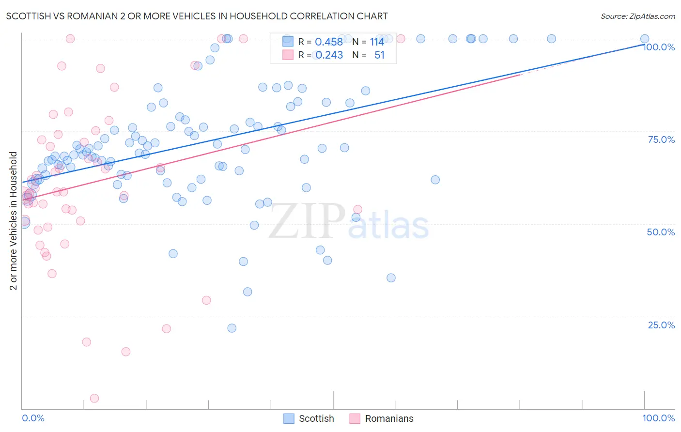 Scottish vs Romanian 2 or more Vehicles in Household