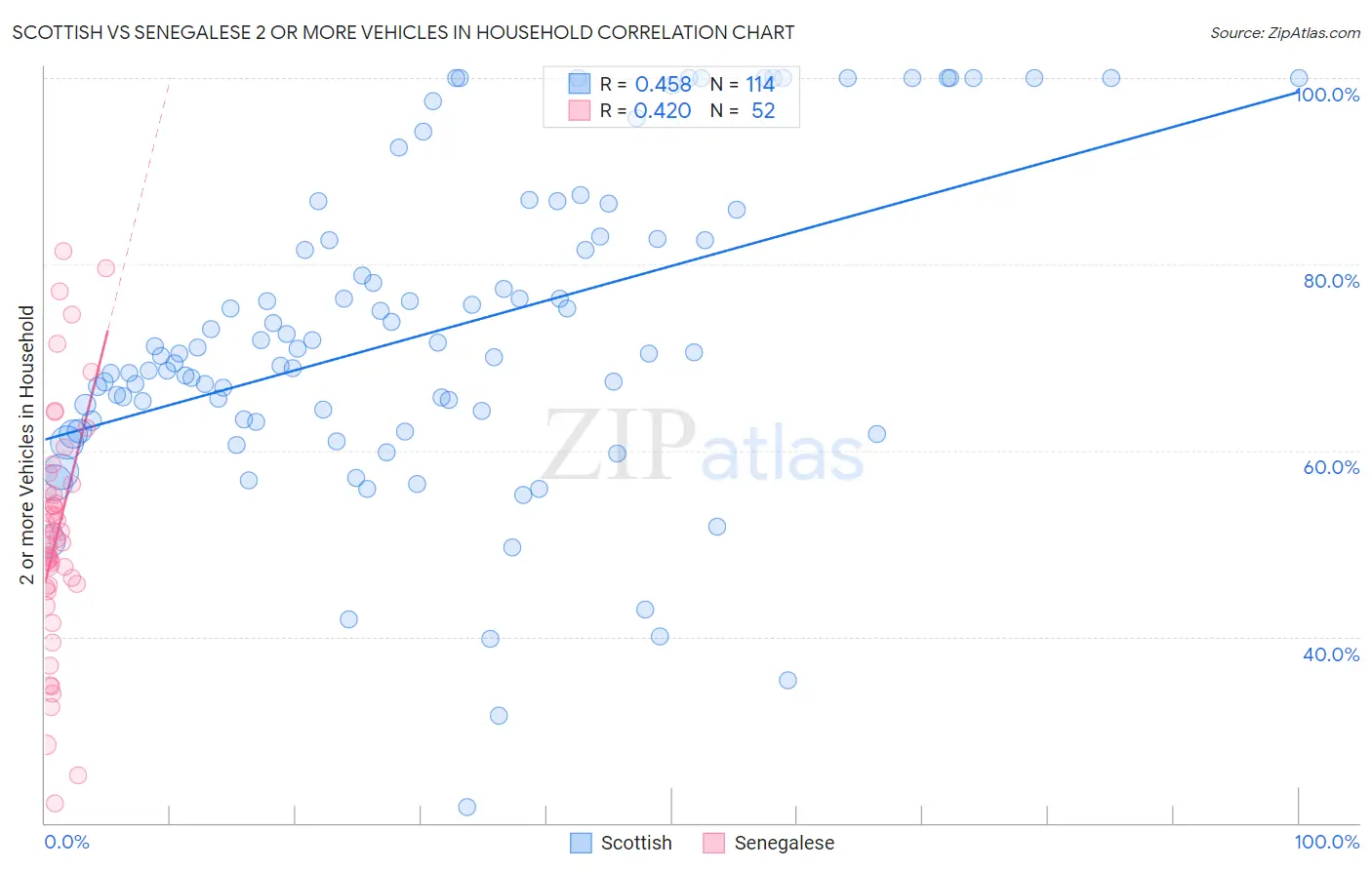 Scottish vs Senegalese 2 or more Vehicles in Household