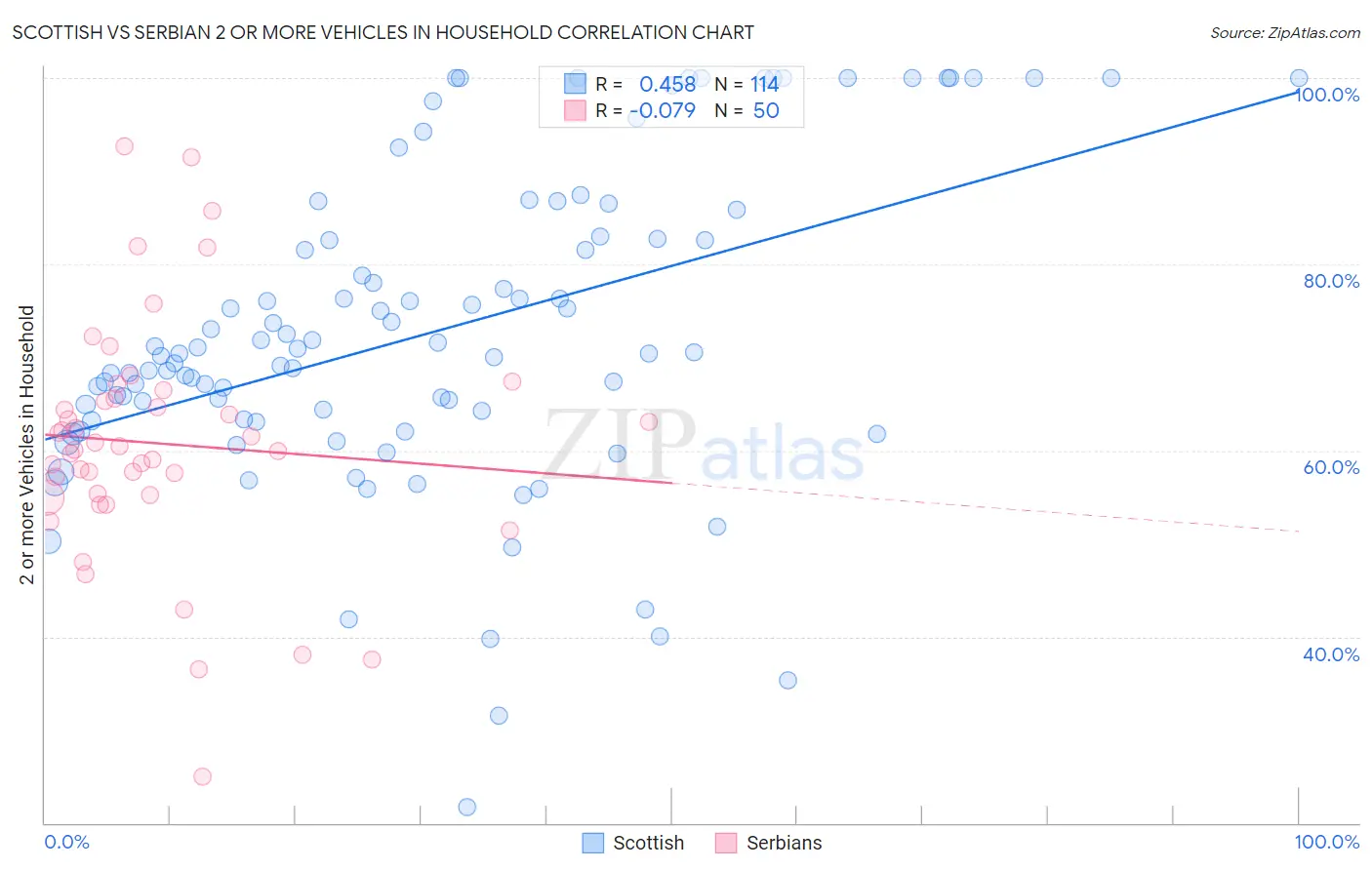 Scottish vs Serbian 2 or more Vehicles in Household