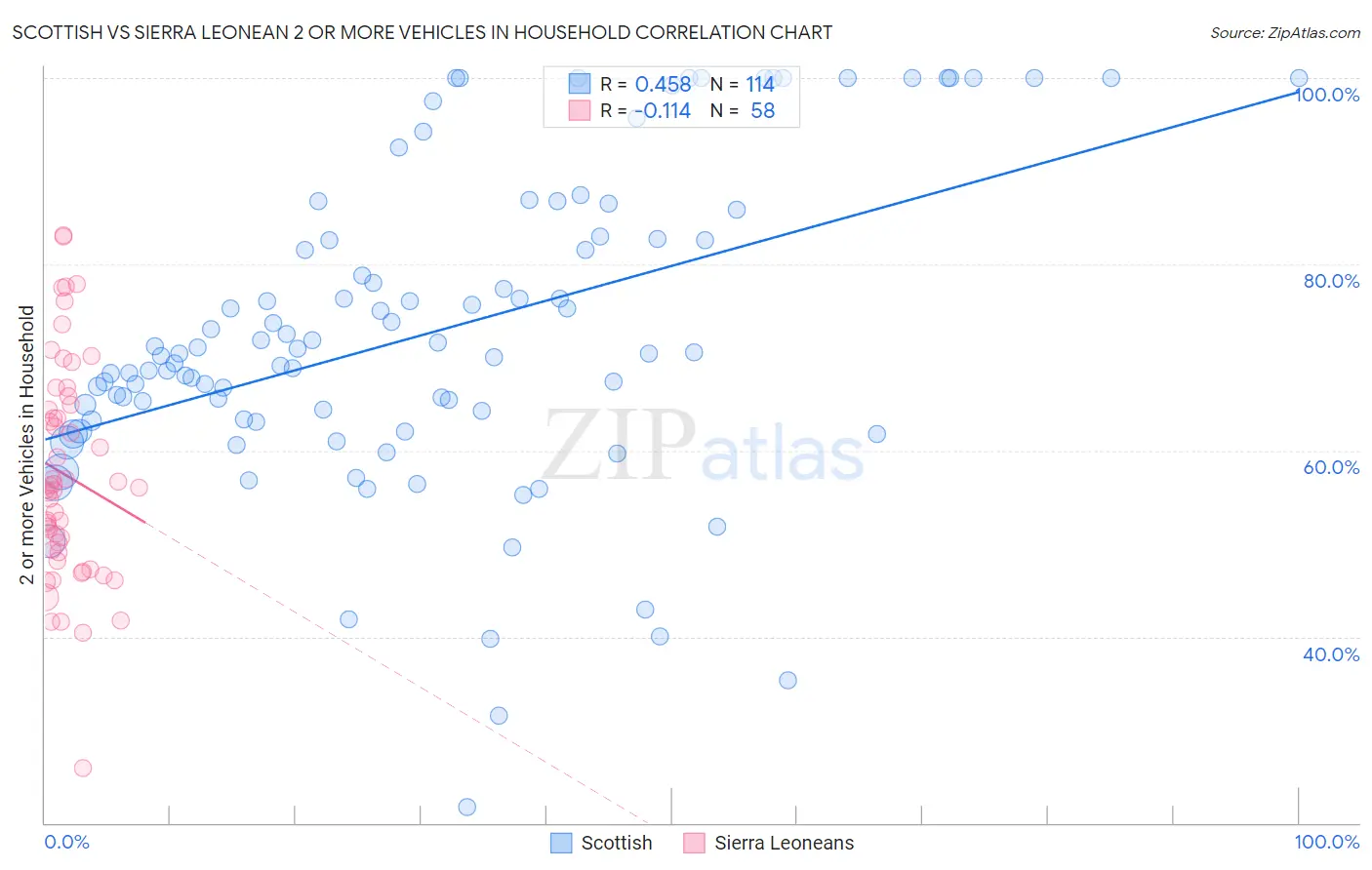 Scottish vs Sierra Leonean 2 or more Vehicles in Household