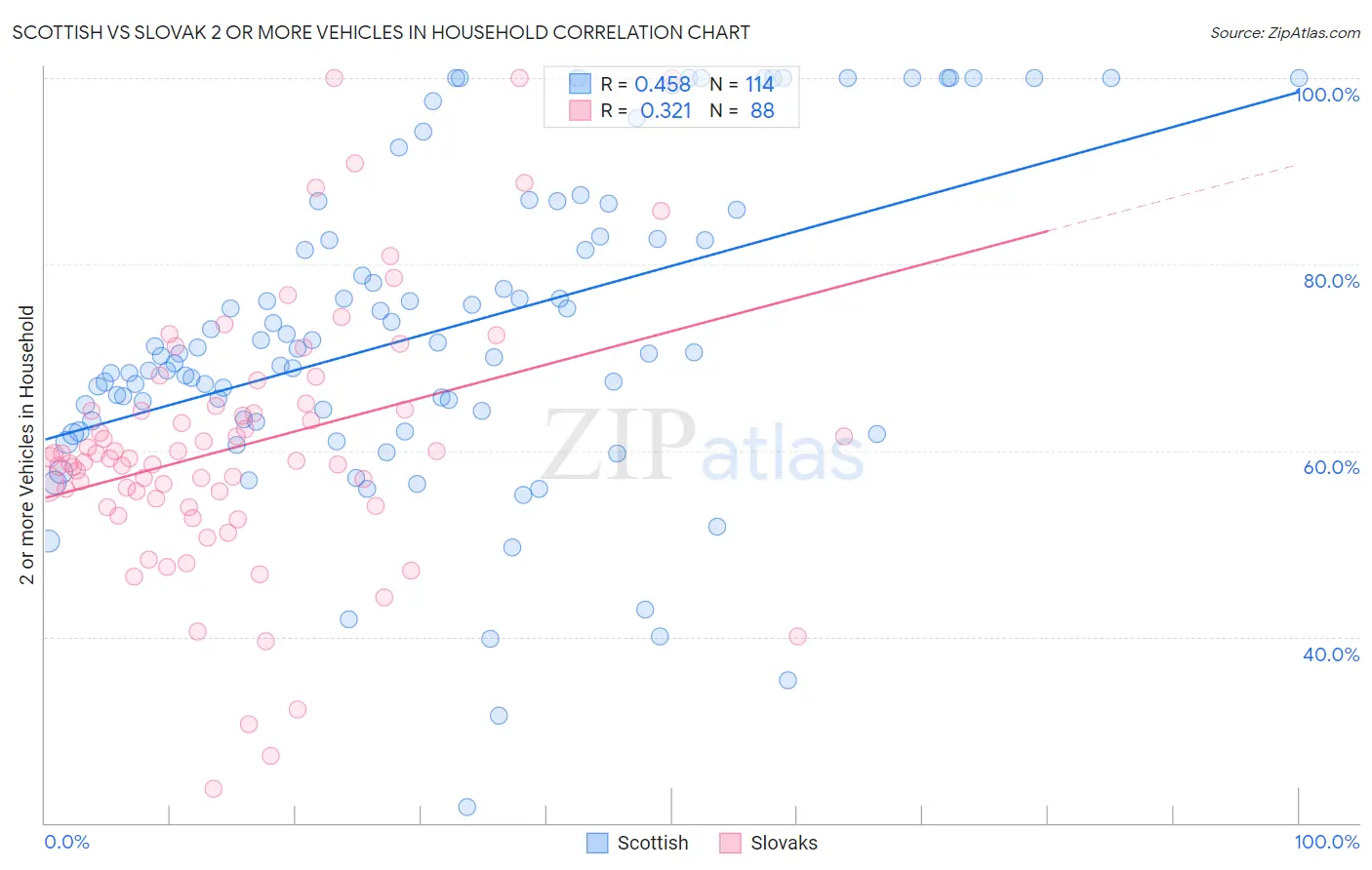 Scottish vs Slovak 2 or more Vehicles in Household