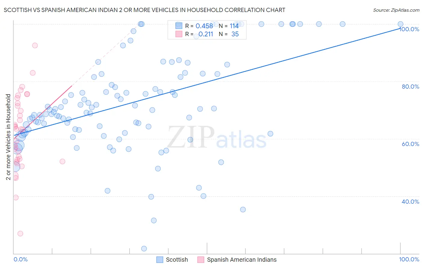 Scottish vs Spanish American Indian 2 or more Vehicles in Household