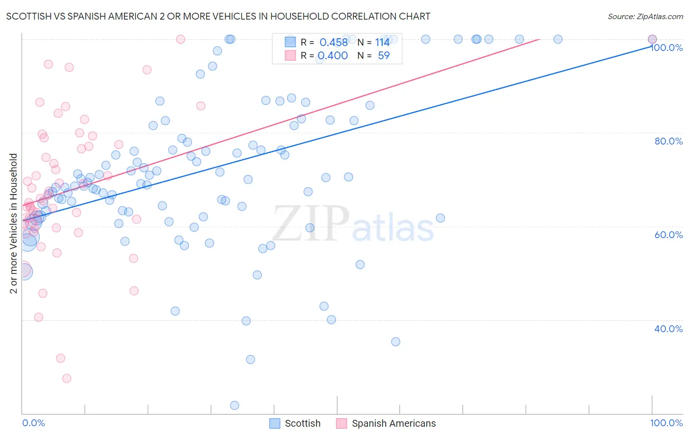 Scottish vs Spanish American 2 or more Vehicles in Household