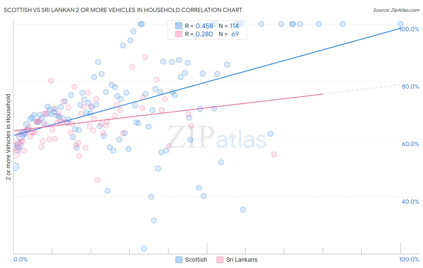 Scottish vs Sri Lankan 2 or more Vehicles in Household