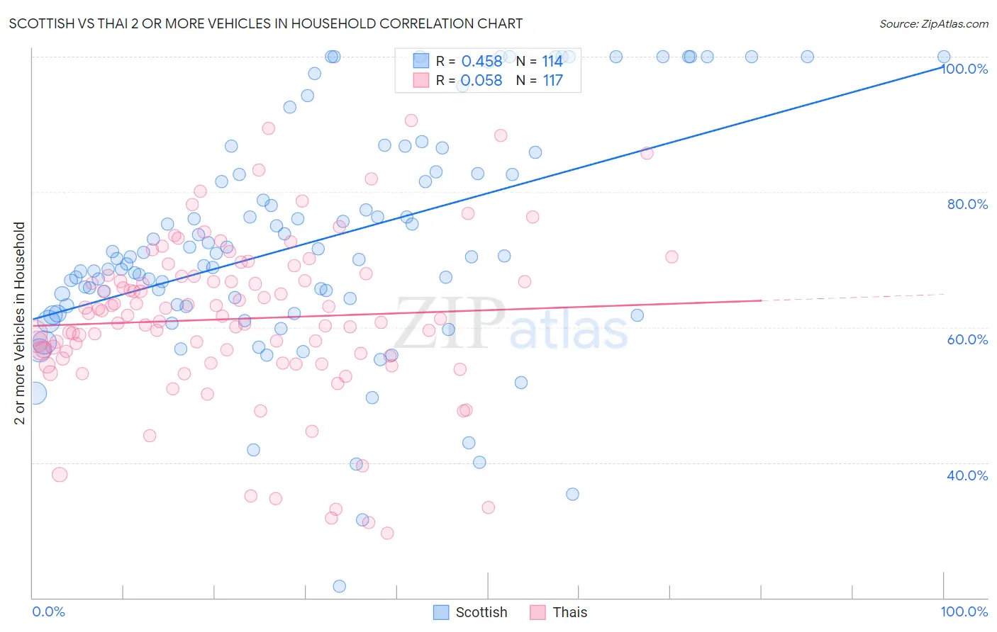 Scottish vs Thai 2 or more Vehicles in Household