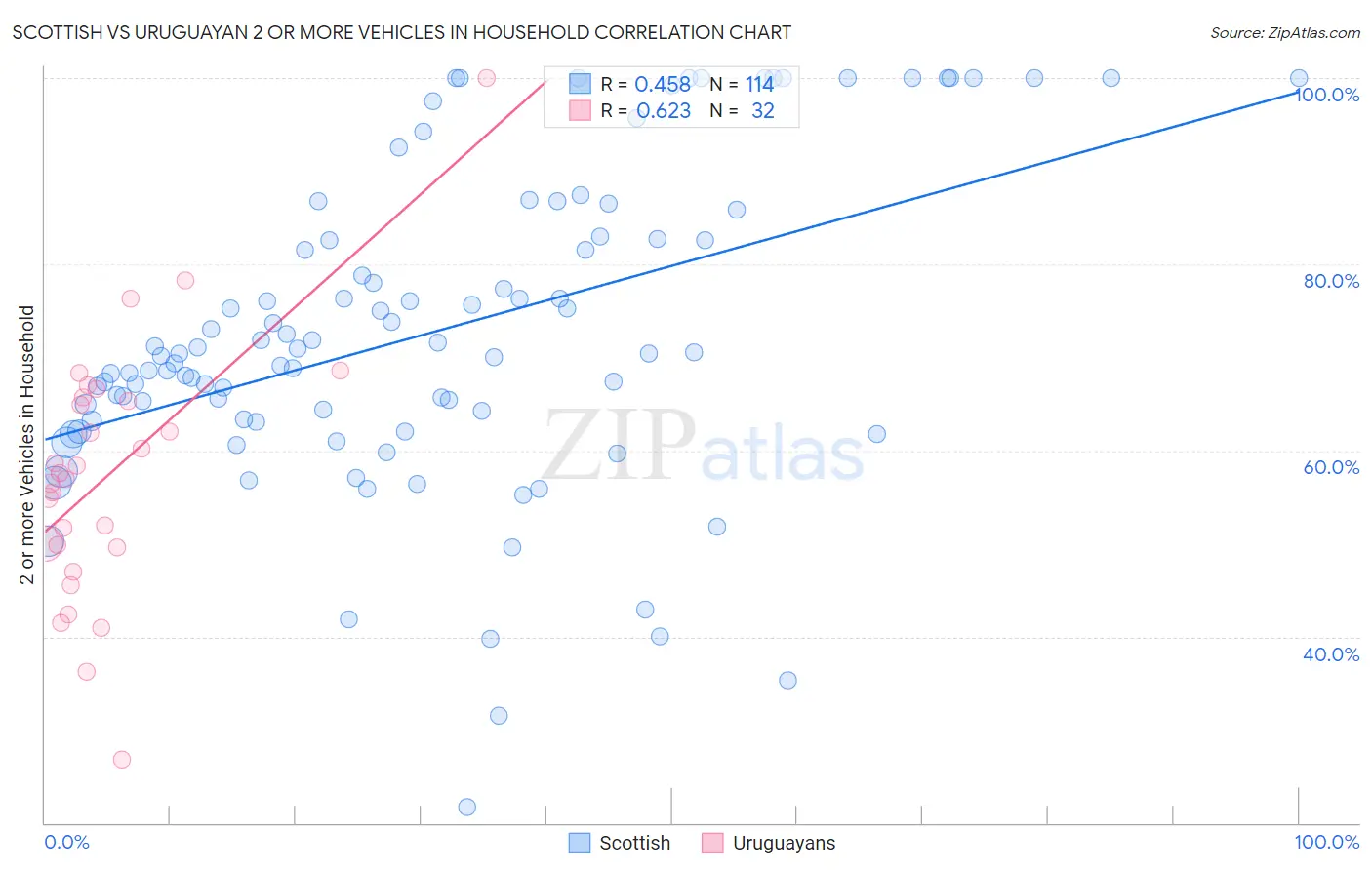 Scottish vs Uruguayan 2 or more Vehicles in Household