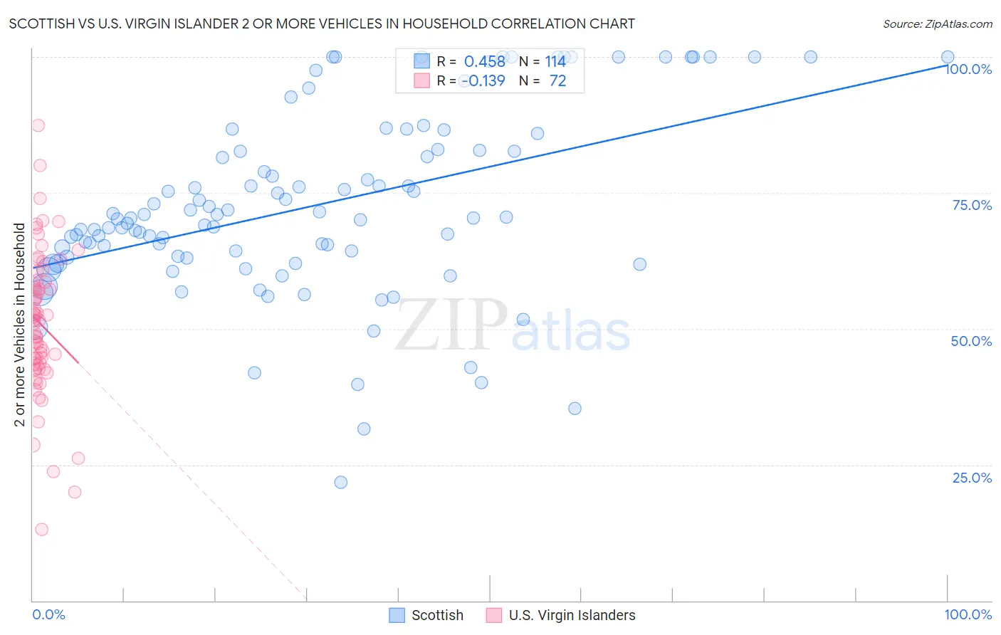 Scottish vs U.S. Virgin Islander 2 or more Vehicles in Household