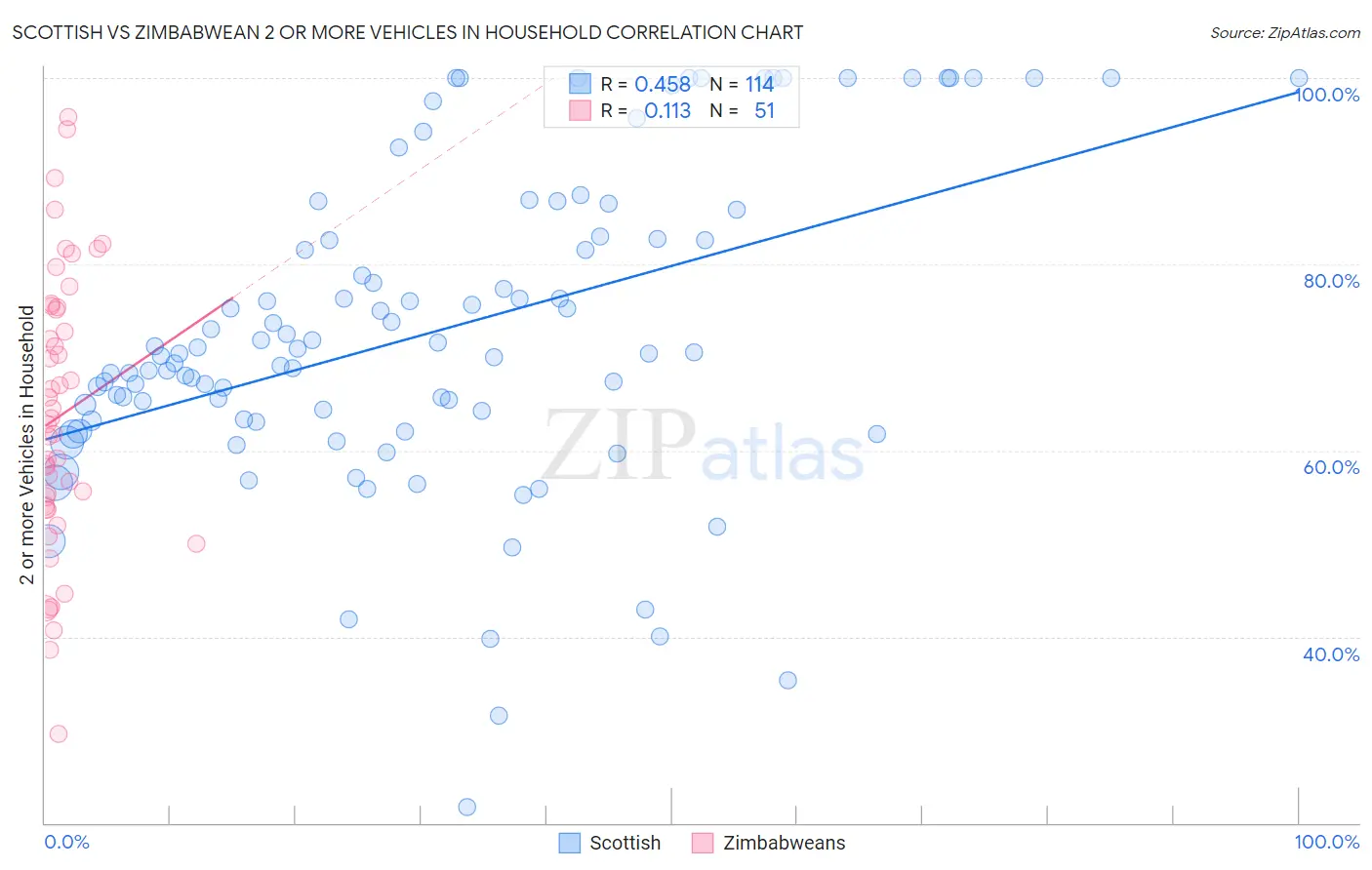 Scottish vs Zimbabwean 2 or more Vehicles in Household