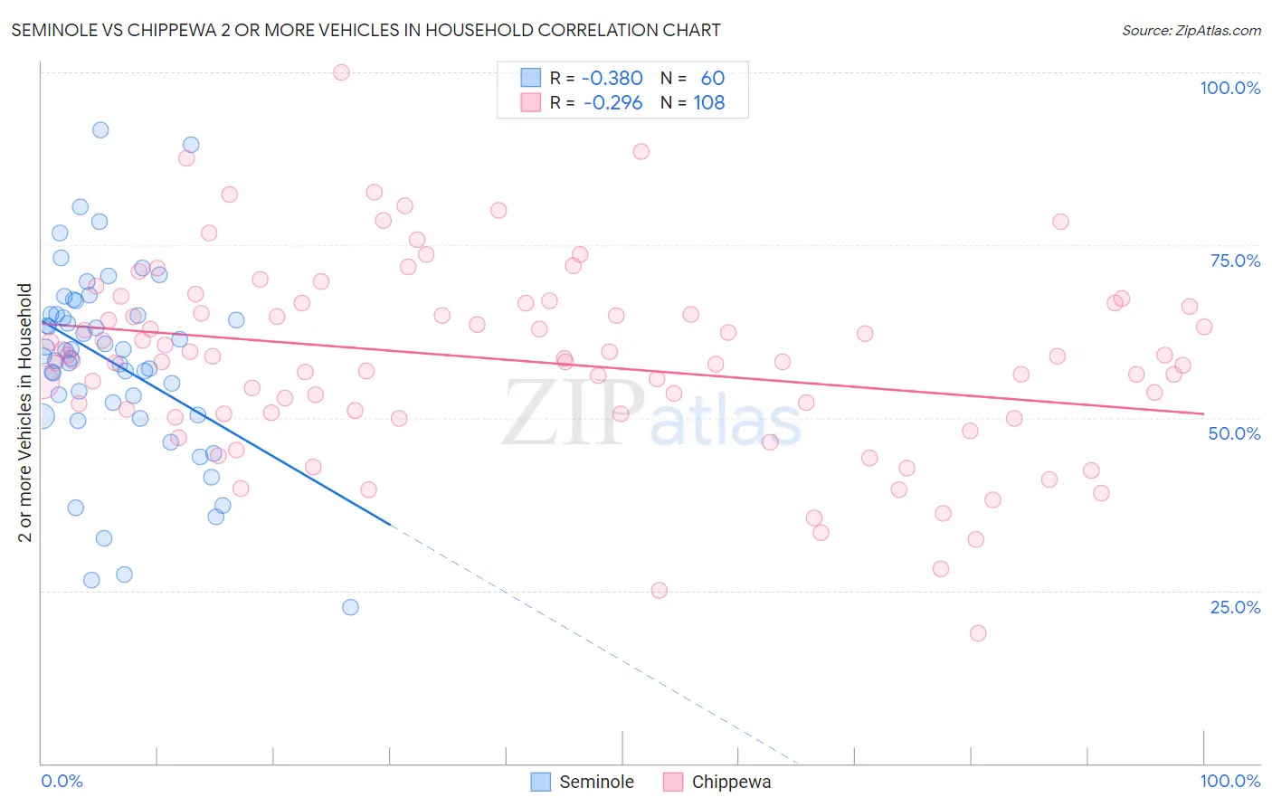 Seminole vs Chippewa 2 or more Vehicles in Household