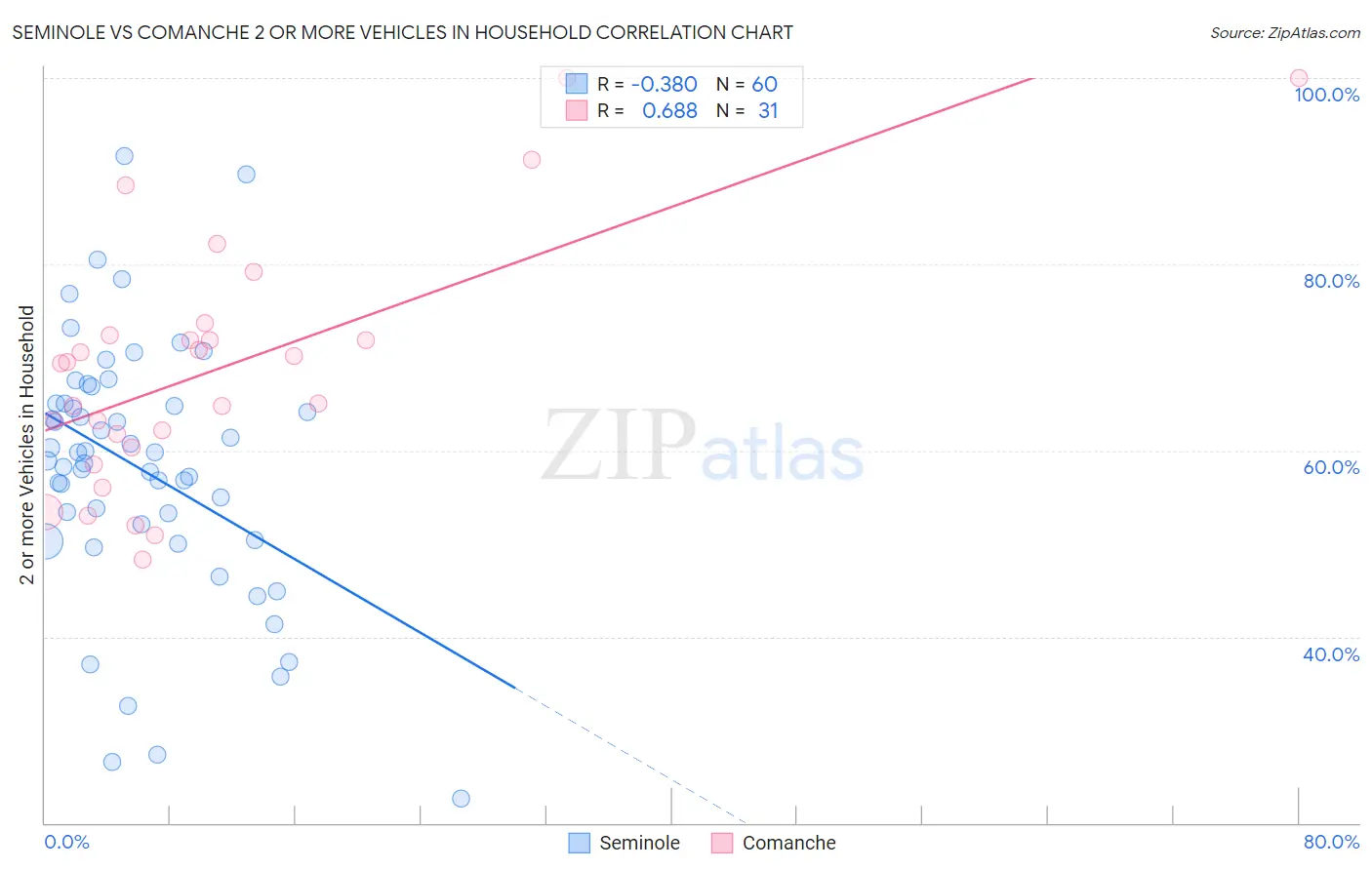 Seminole vs Comanche 2 or more Vehicles in Household