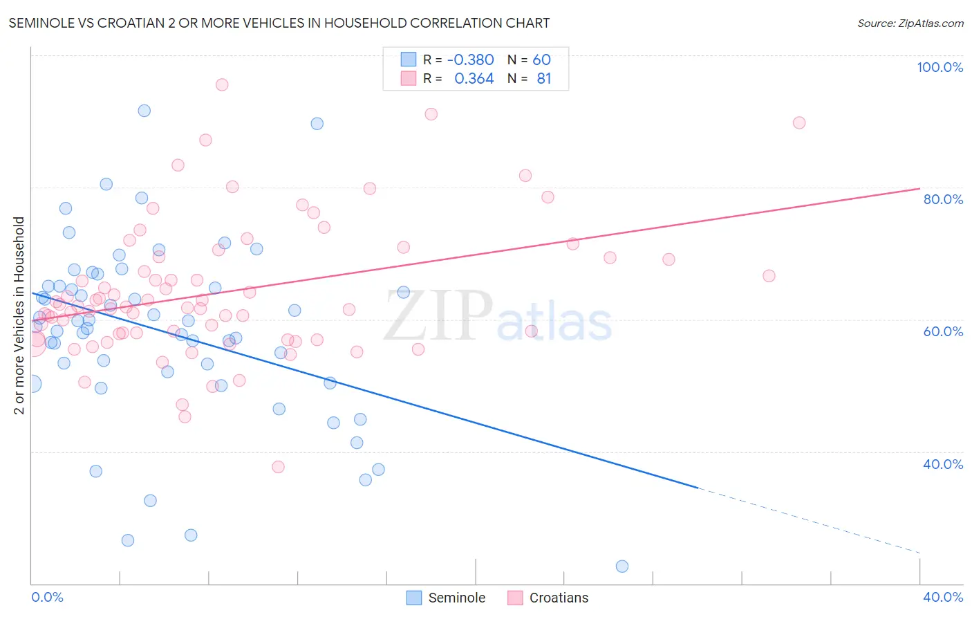 Seminole vs Croatian 2 or more Vehicles in Household