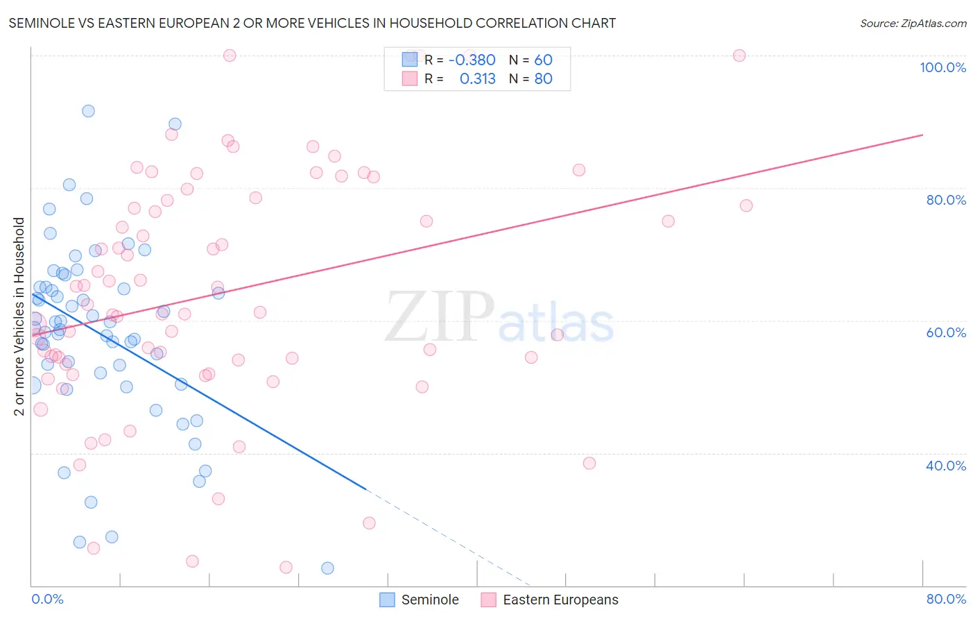 Seminole vs Eastern European 2 or more Vehicles in Household