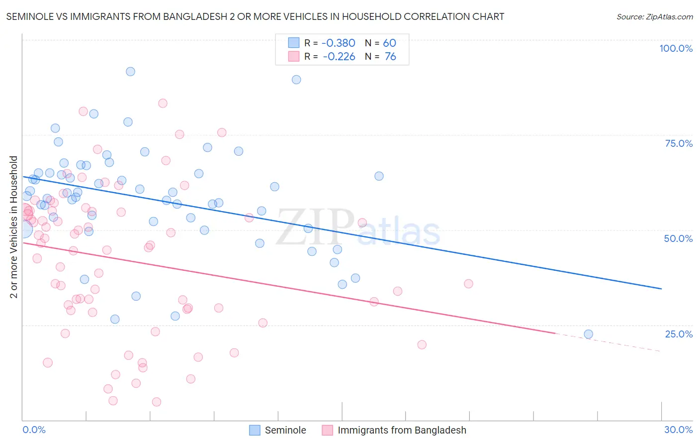 Seminole vs Immigrants from Bangladesh 2 or more Vehicles in Household