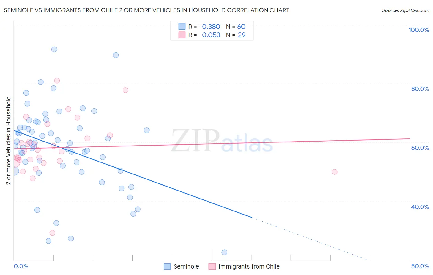 Seminole vs Immigrants from Chile 2 or more Vehicles in Household