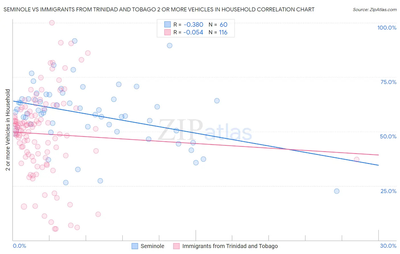 Seminole vs Immigrants from Trinidad and Tobago 2 or more Vehicles in Household