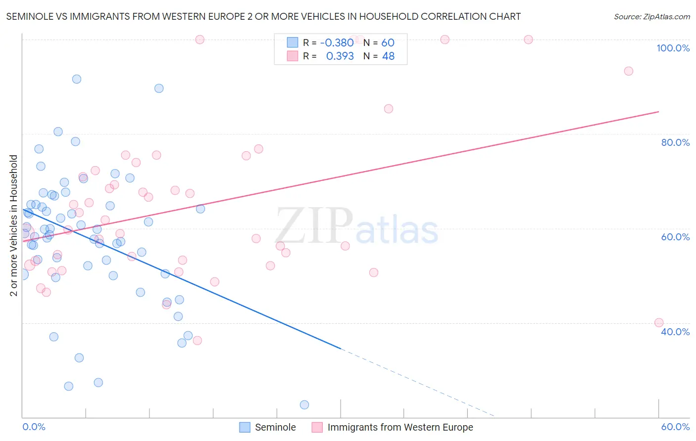 Seminole vs Immigrants from Western Europe 2 or more Vehicles in Household