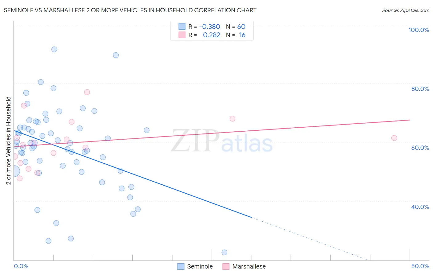 Seminole vs Marshallese 2 or more Vehicles in Household