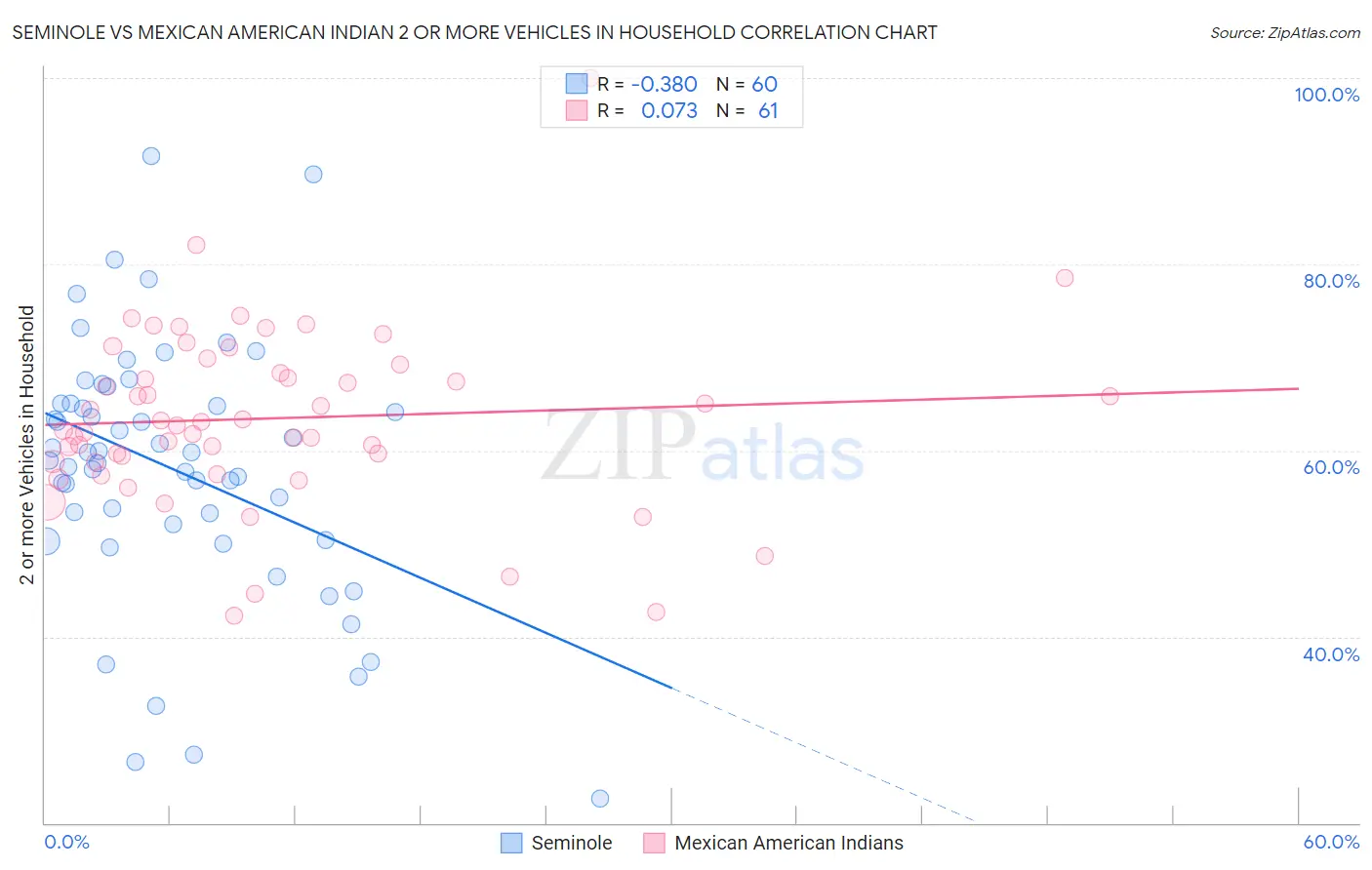 Seminole vs Mexican American Indian 2 or more Vehicles in Household