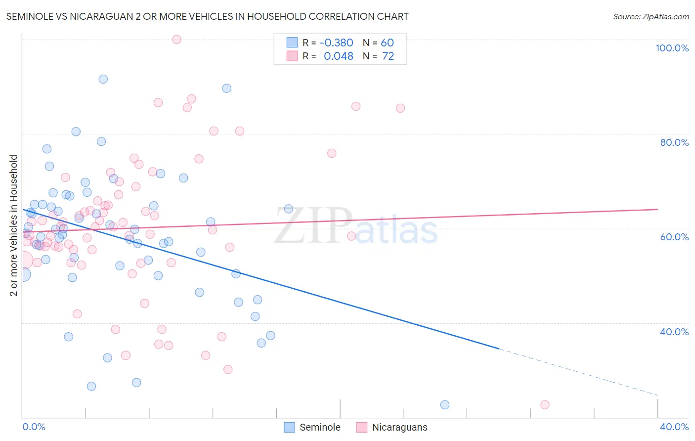 Seminole vs Nicaraguan 2 or more Vehicles in Household