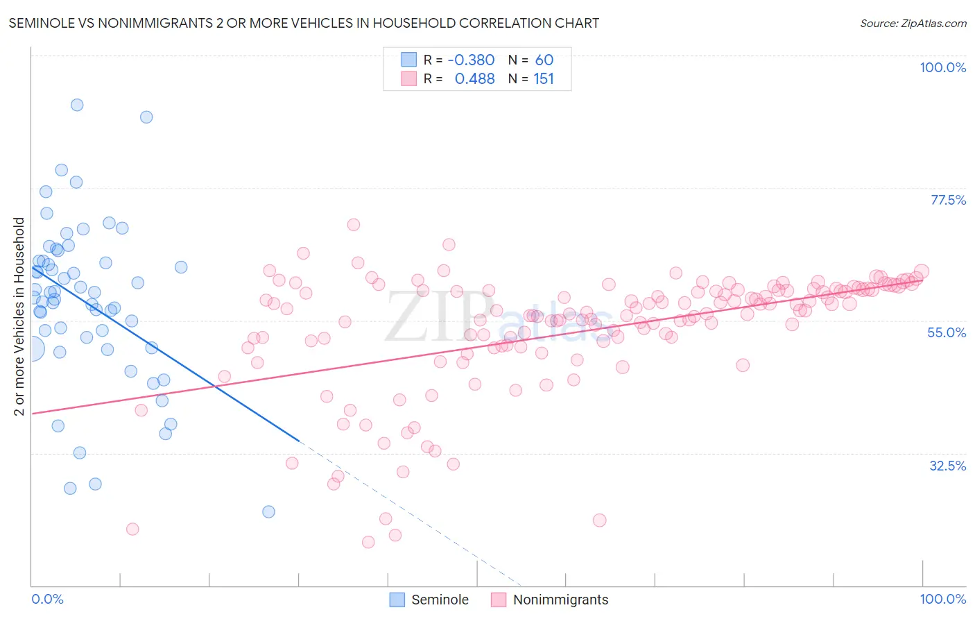 Seminole vs Nonimmigrants 2 or more Vehicles in Household