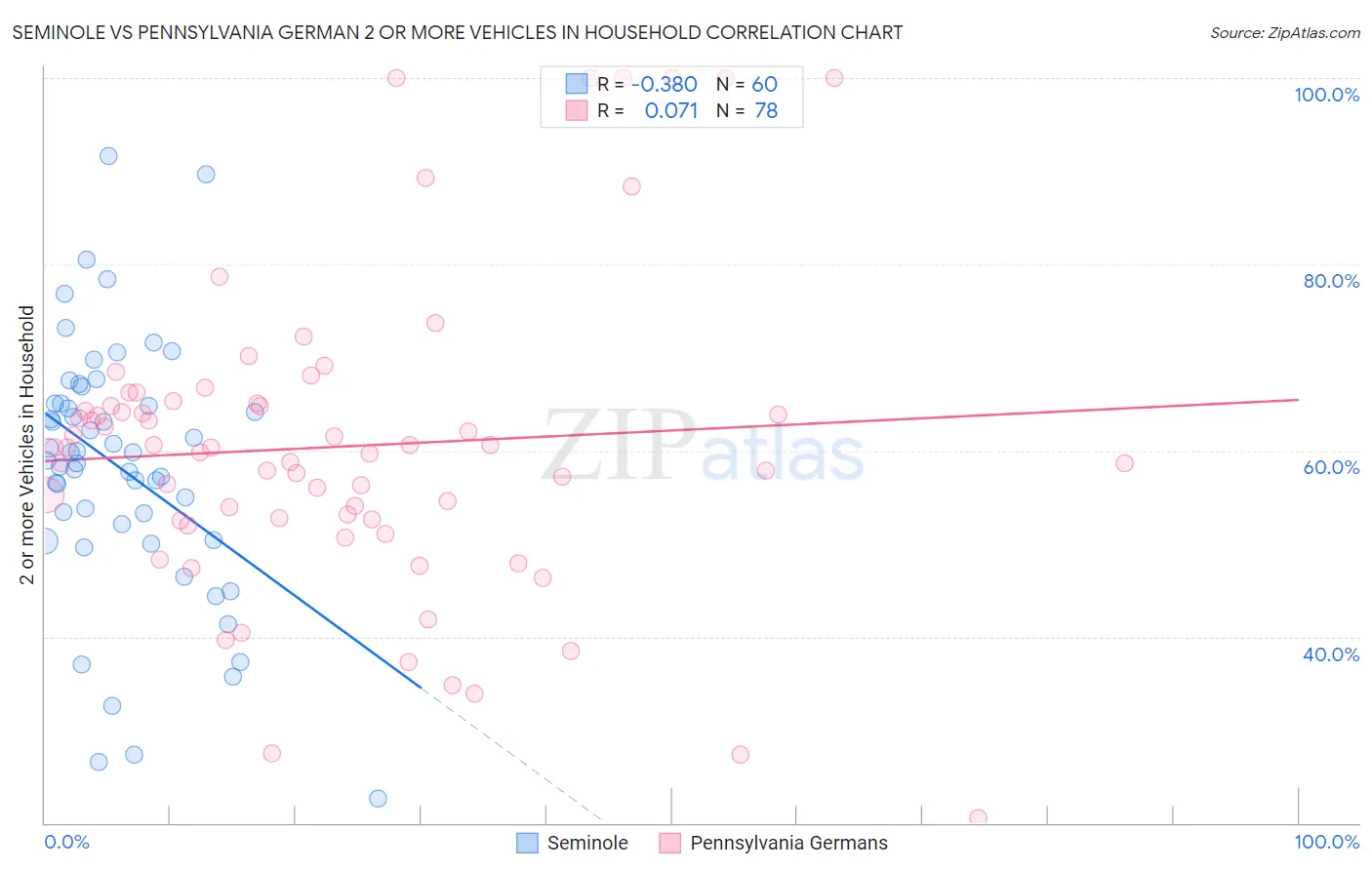 Seminole vs Pennsylvania German 2 or more Vehicles in Household