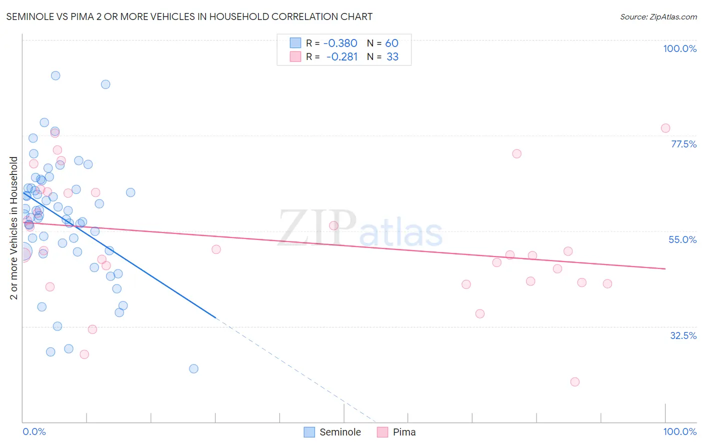 Seminole vs Pima 2 or more Vehicles in Household